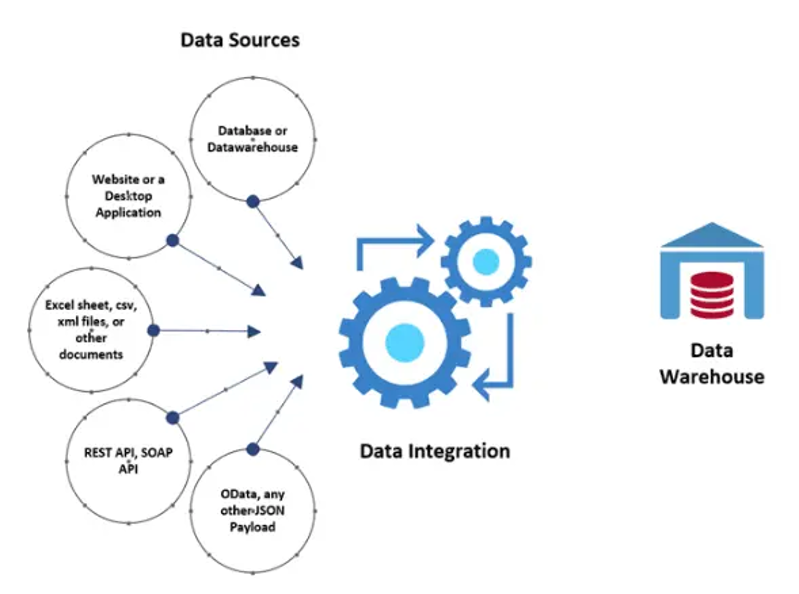 System and Data Integration