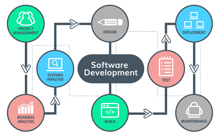 System and Software Development