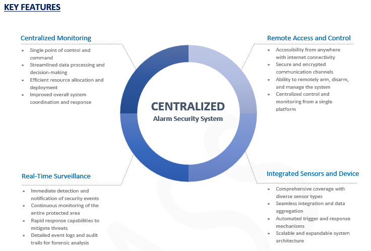 Centralized Alarm Security Monitoring